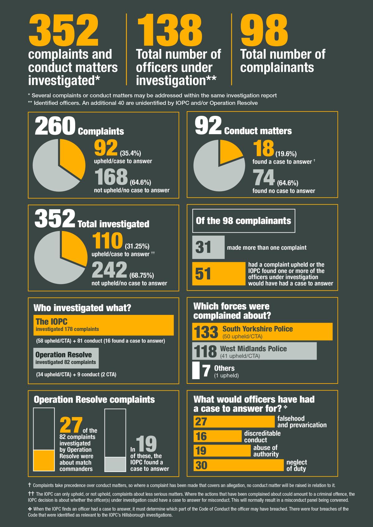 An infographic showing a summary of the outcomes from the IOPC and Operation Resolve Hillsborough investigations. 352 complaints and conduct matters were investigated. 138 officers were under investigation and there were 98 complainants. Out of 260 complaints, 92 (35.4%) were upheld or there would have been a case to answer and 168 (64.6%) were not upheld or there was no case to answer. Out of 92 conduct matters, 18 (19.6%) found a case to answer, while 74 (64.6%) found no case to answer.