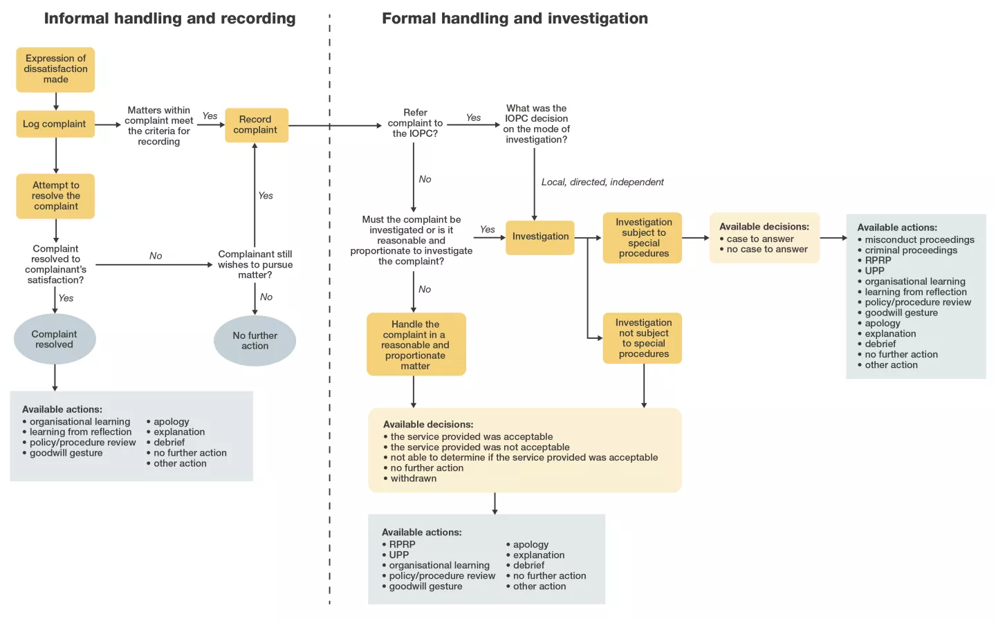 Flow chart showing the potential routes a complaint might follow.